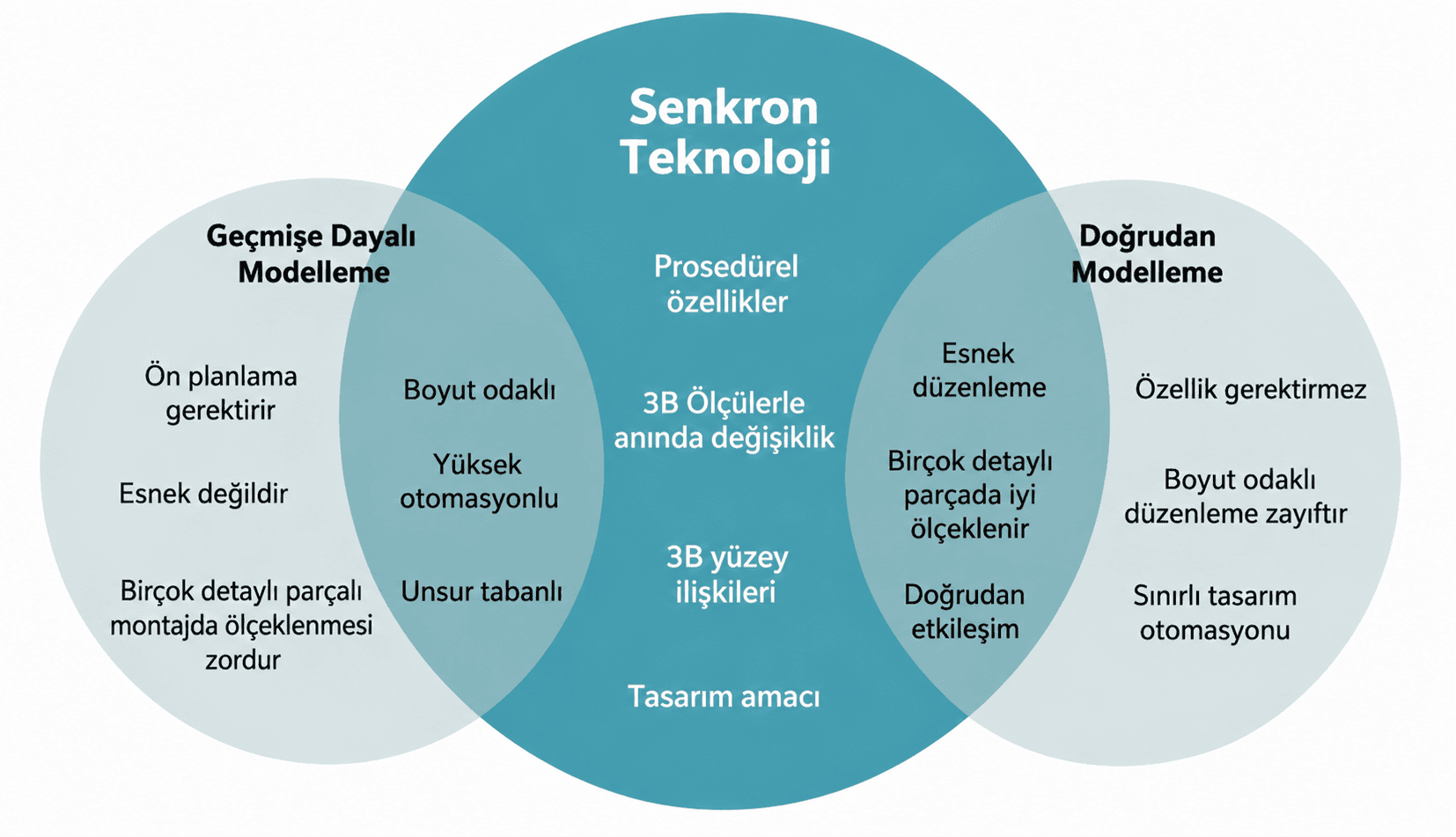 Solid Edge Senkron Teknolojisi: Parametrik ve Doğrudan Düzenleme Arasındaki Fark Nedir?