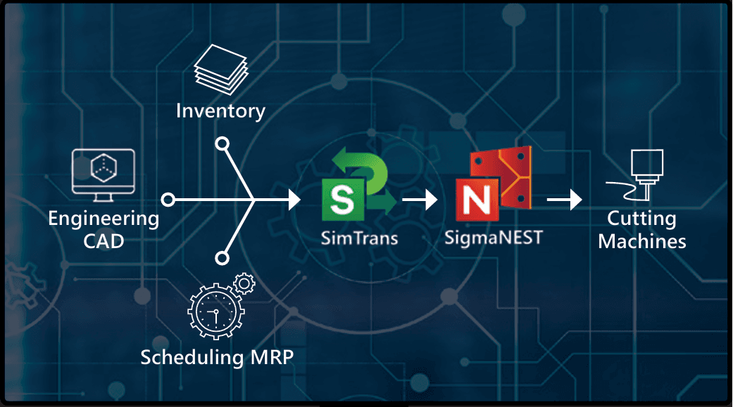 ERP – SigmaNEST Entegrasyonu: SimTrans ile Otomatik İş Emri, Stok ve Kalan Sac Akışı